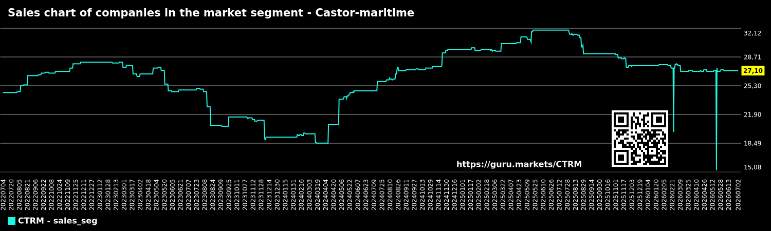Sales chart of companies in the market segment - Castor-maritime
